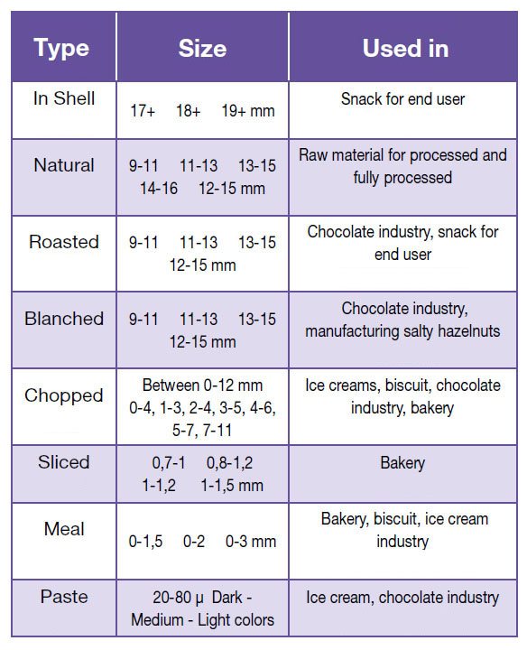 hazelnut chart